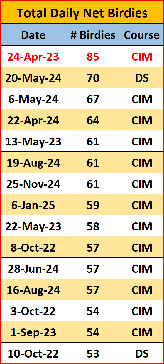 Daily-Net-Birdie-Records